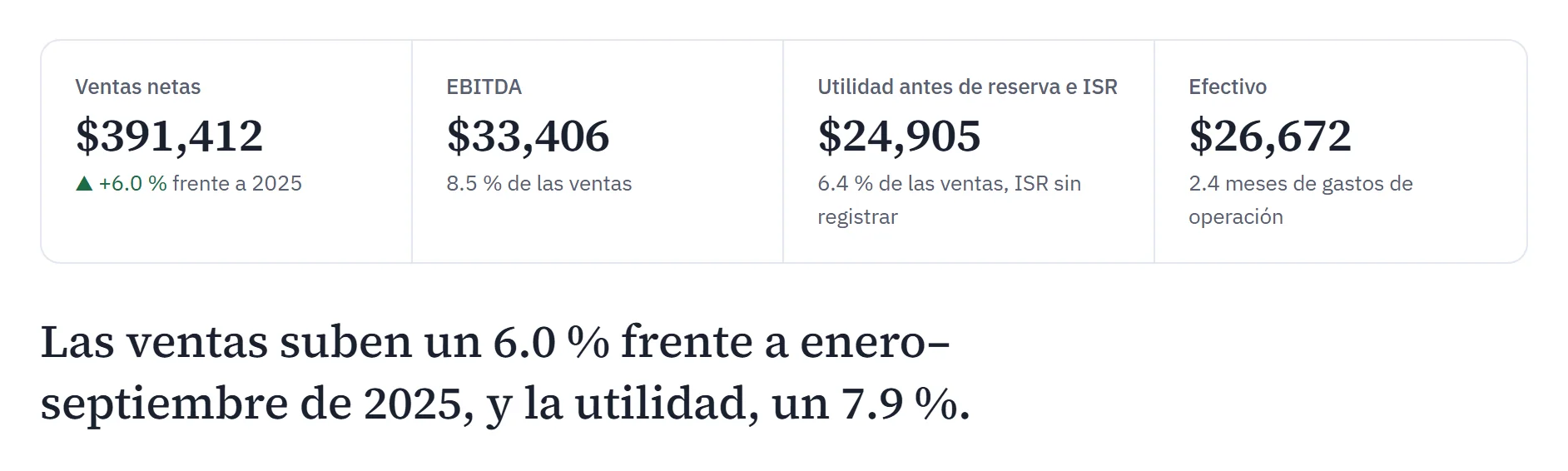 Resumen de una empresa de ejemplo: ventas netas $391,412, EBITDA $33,406, utilidad $24,905 y efectivo $26,672, con la frase que dice cuánto suben las ventas y la utilidad frente al año anterior